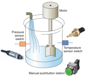 Principle of operation of a PLC