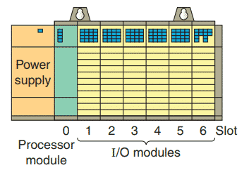 The input/output (I/O) section of a PLC