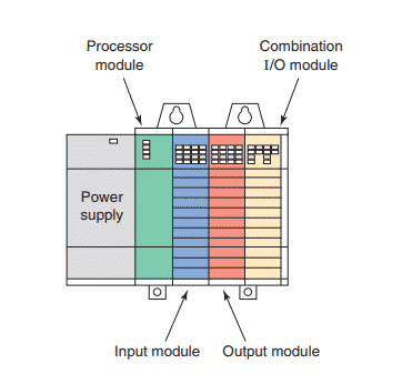 Parts of a PLC