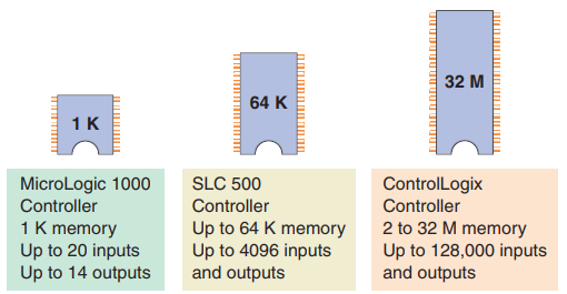 Memory used in a PLC