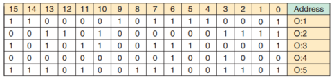 Memory Used In A PLC - Engineeringact